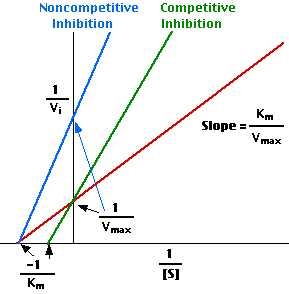 mixed inhibition graph